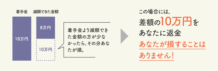 弁護士特約ありの場合