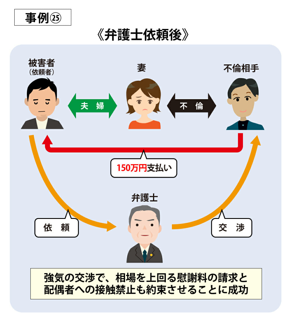 事例25弁護士依頼後