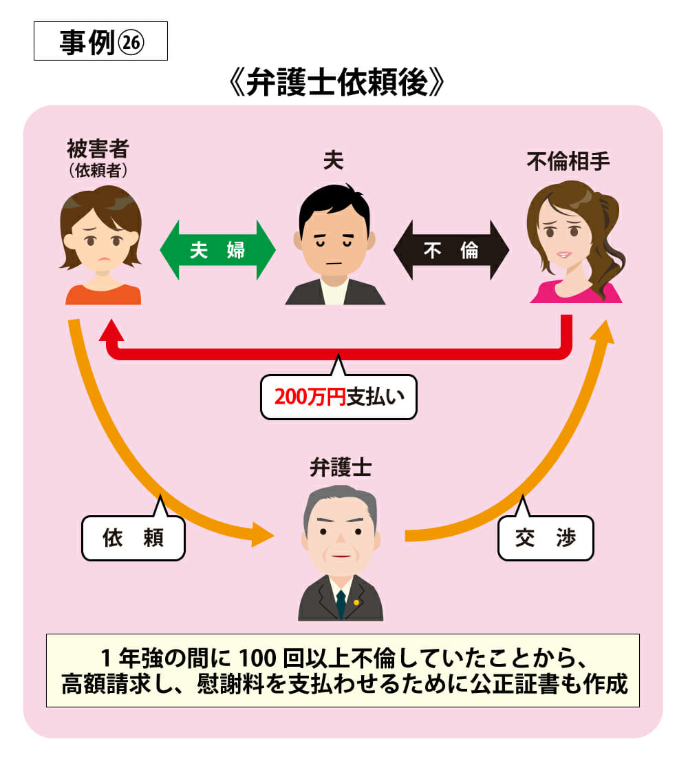 夫が会社の事務員と不倫しており、、