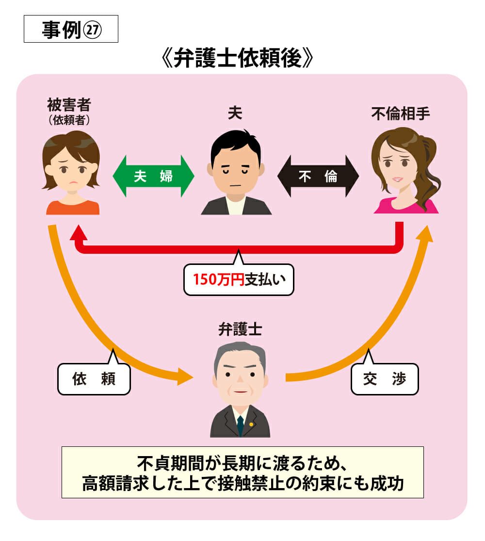 事例27弁護士依頼後