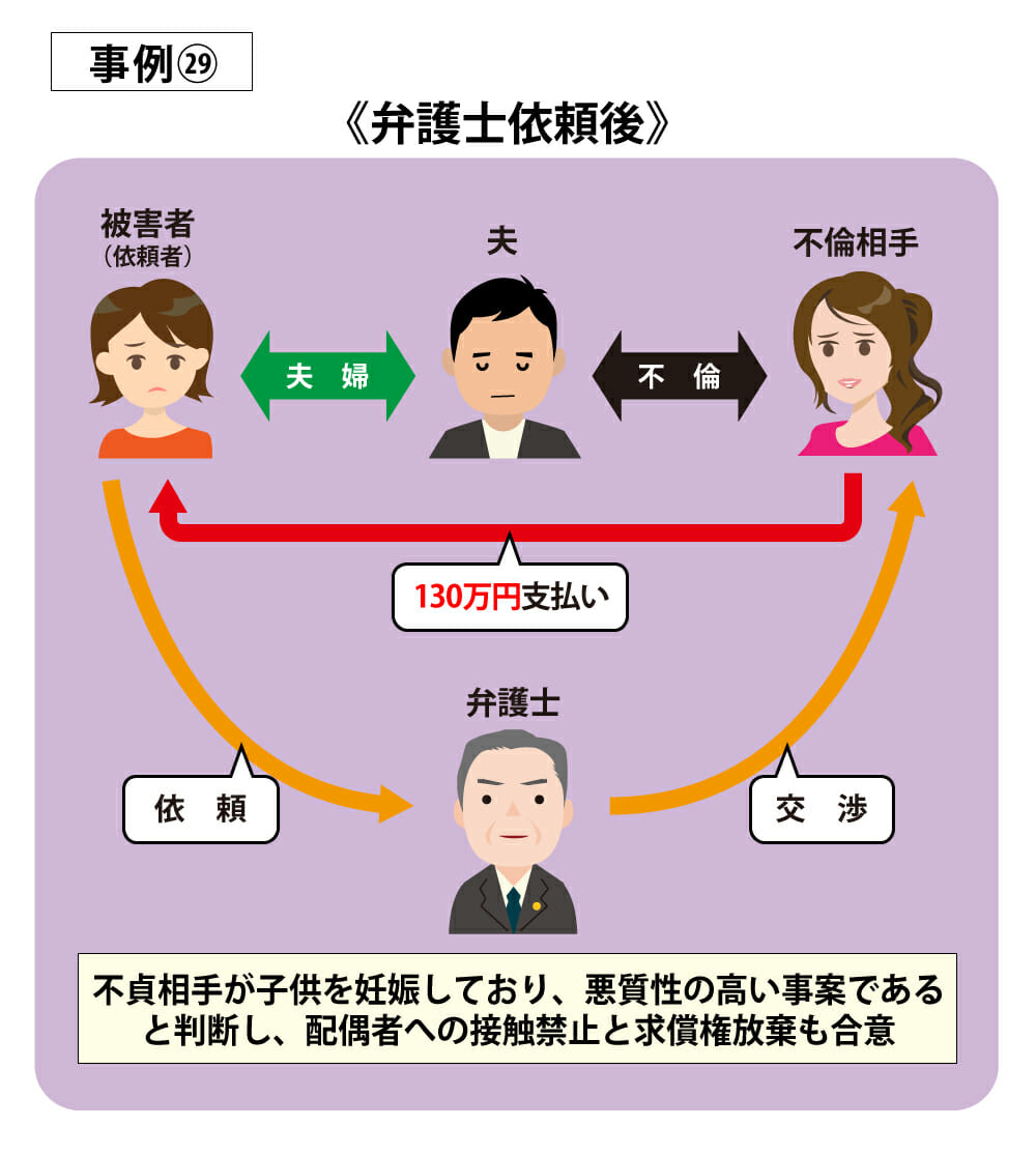 事例29弁護士依頼後