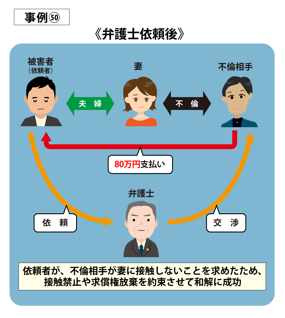 事例50弁護士依頼後