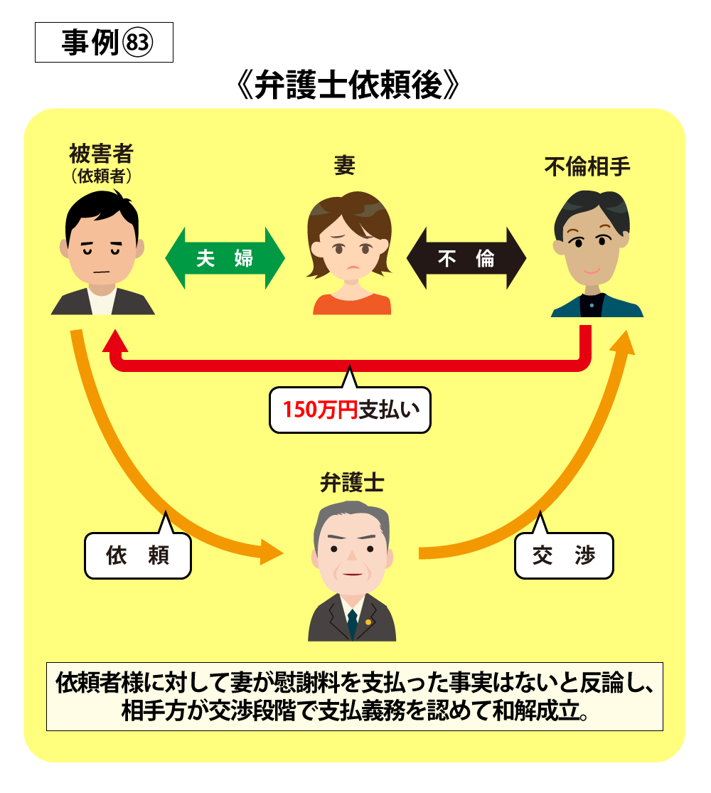 事例83弁護士依頼後