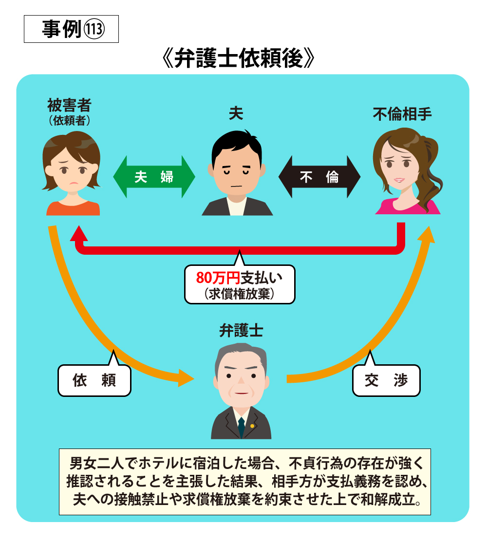 事例113弁護士依頼後