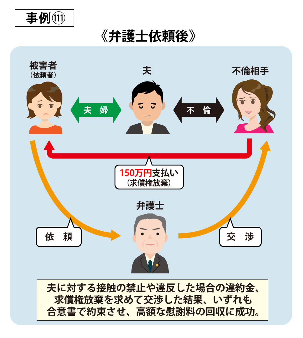 事例111弁護士依頼後