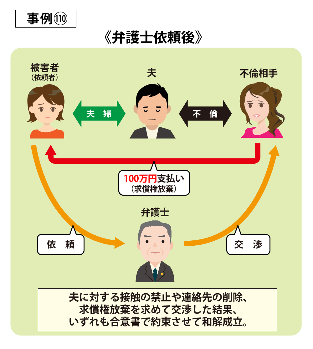 事例110弁護士依頼後