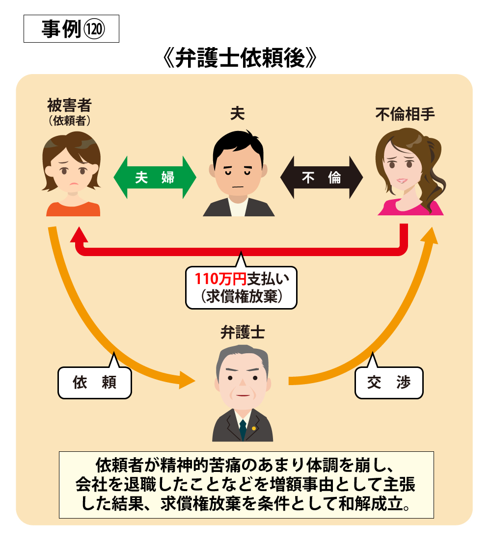 事例120弁護士依頼後