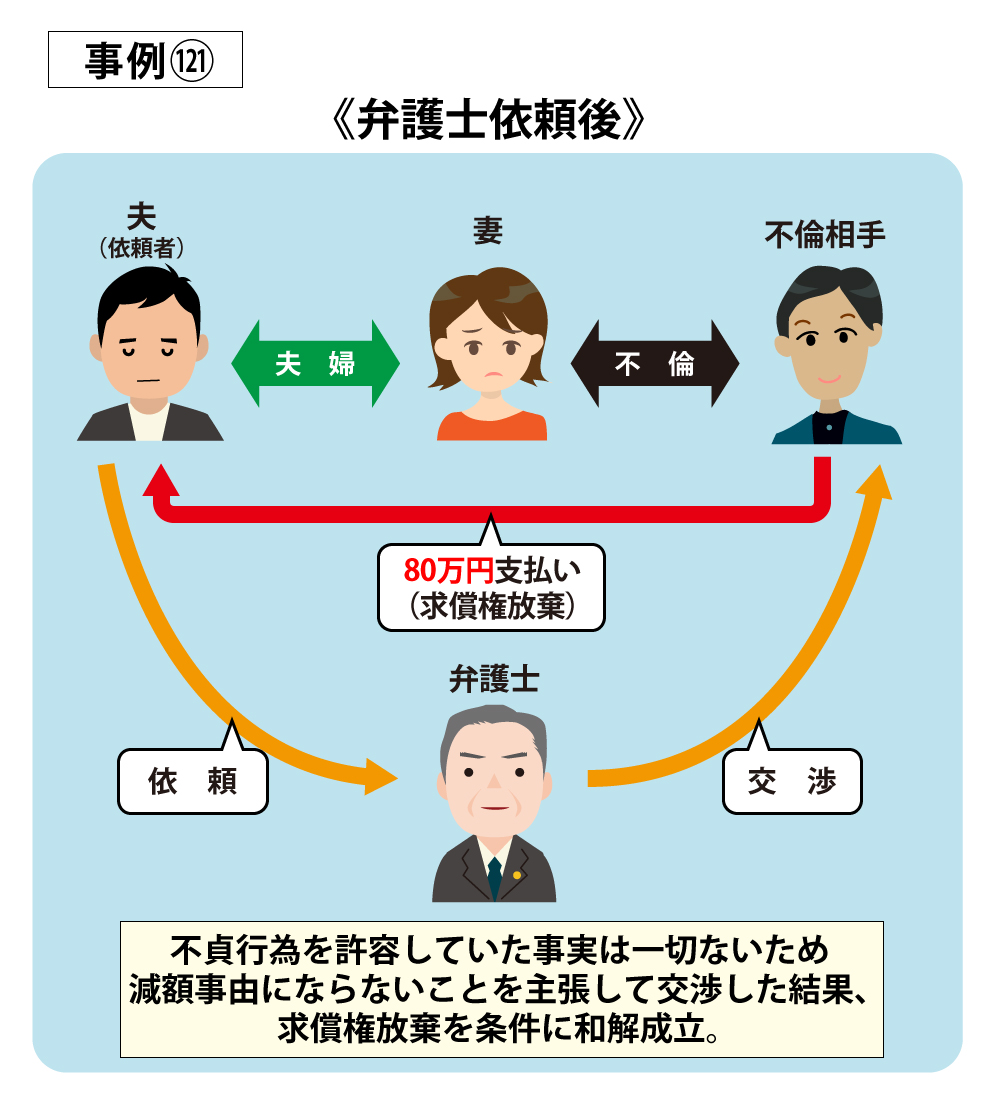 事例121弁護士依頼後