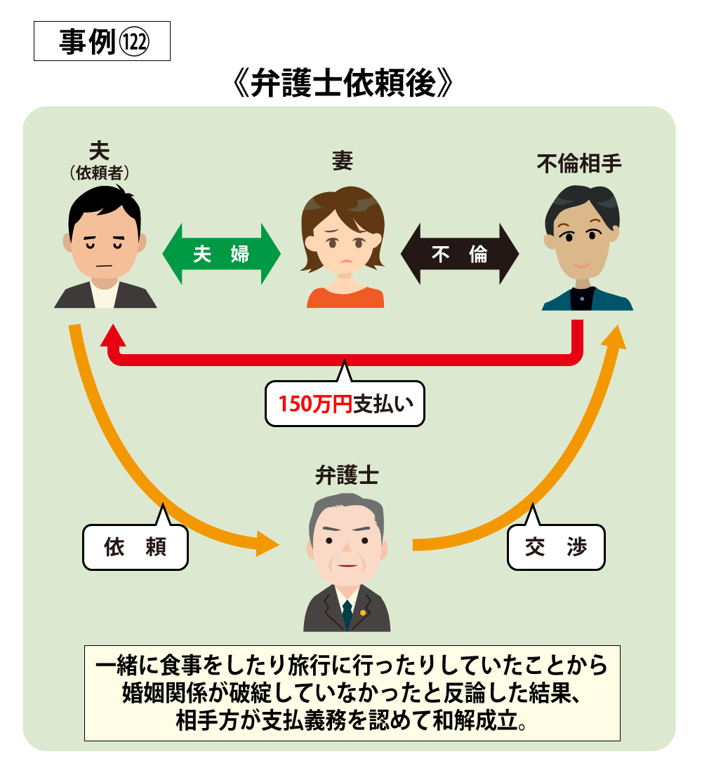 事例122弁護士依頼後