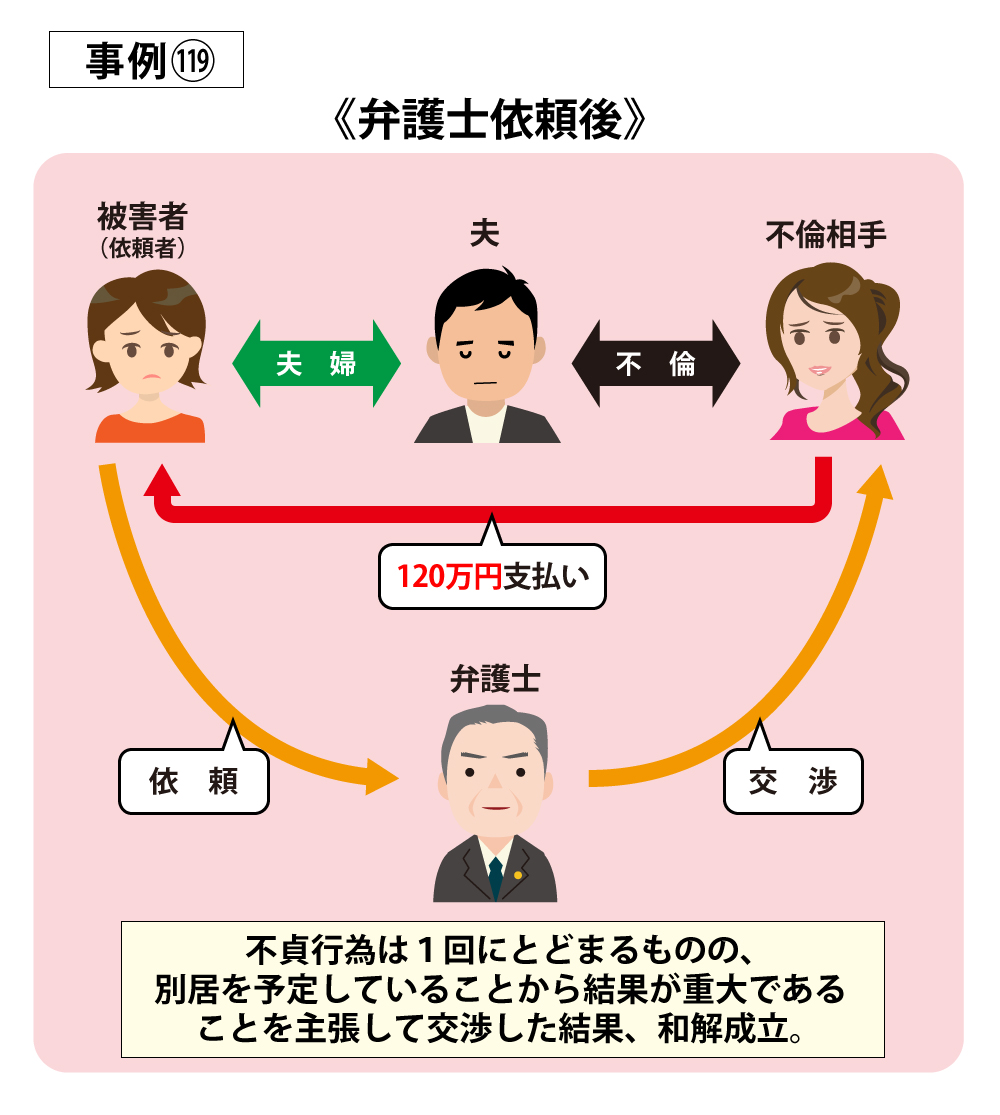 事例119弁護士依頼後