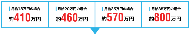 月給18万円の場合約270万円、月給20万円の場合約310万円、月給25万円の場合約380万円、月給35万円の場合約540万円