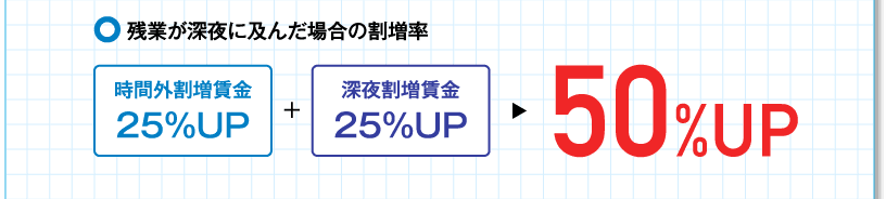 残業が深夜に及んだ場合の割増率 50%UP