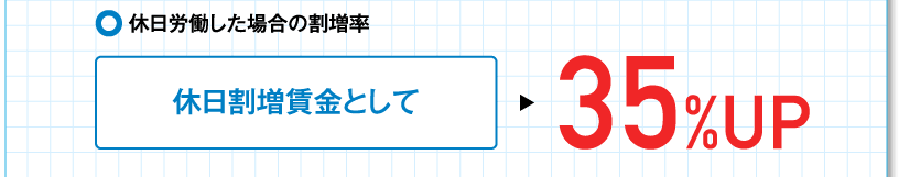 休日労働した場合の割増率 35%UP