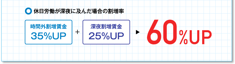 休日労働が深夜に及んだ場合の割増率 60%UP