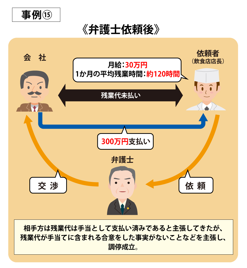 飲食店勤務で300万円の残業代請求に成功