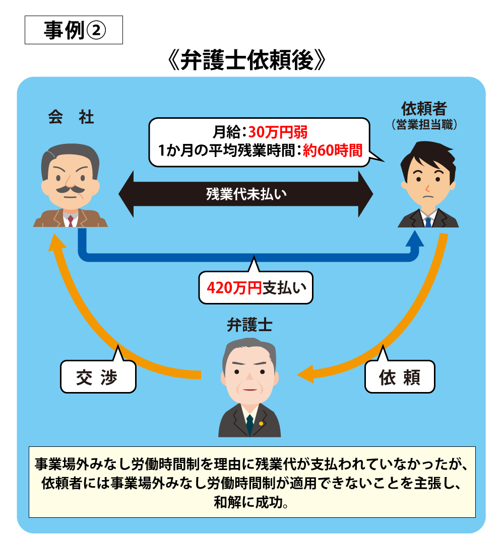 営業職で事業場外みなし労働時間制と言われていたが、約400万円を回収