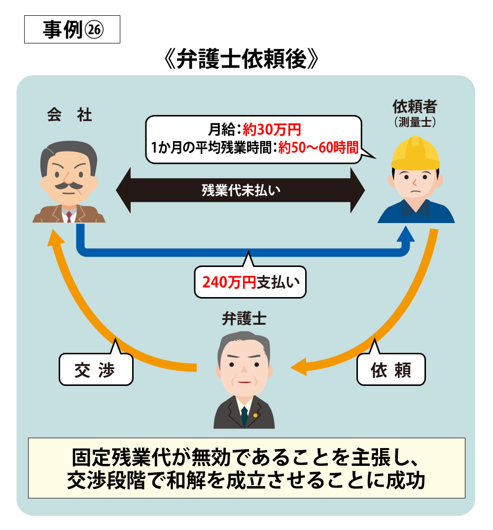 サービス残業が多い測量の仕事で、未払い残業代240万円を回収