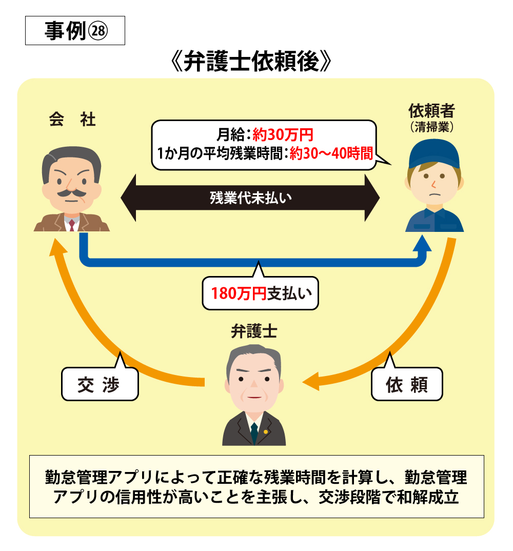 サービス残業が日常化していた清掃業で、残業代180万円を回収