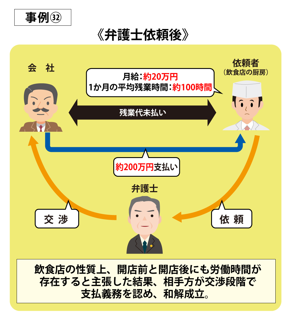 飲食店の従業員でサービス残業が多かったが、200万円の回収に成功