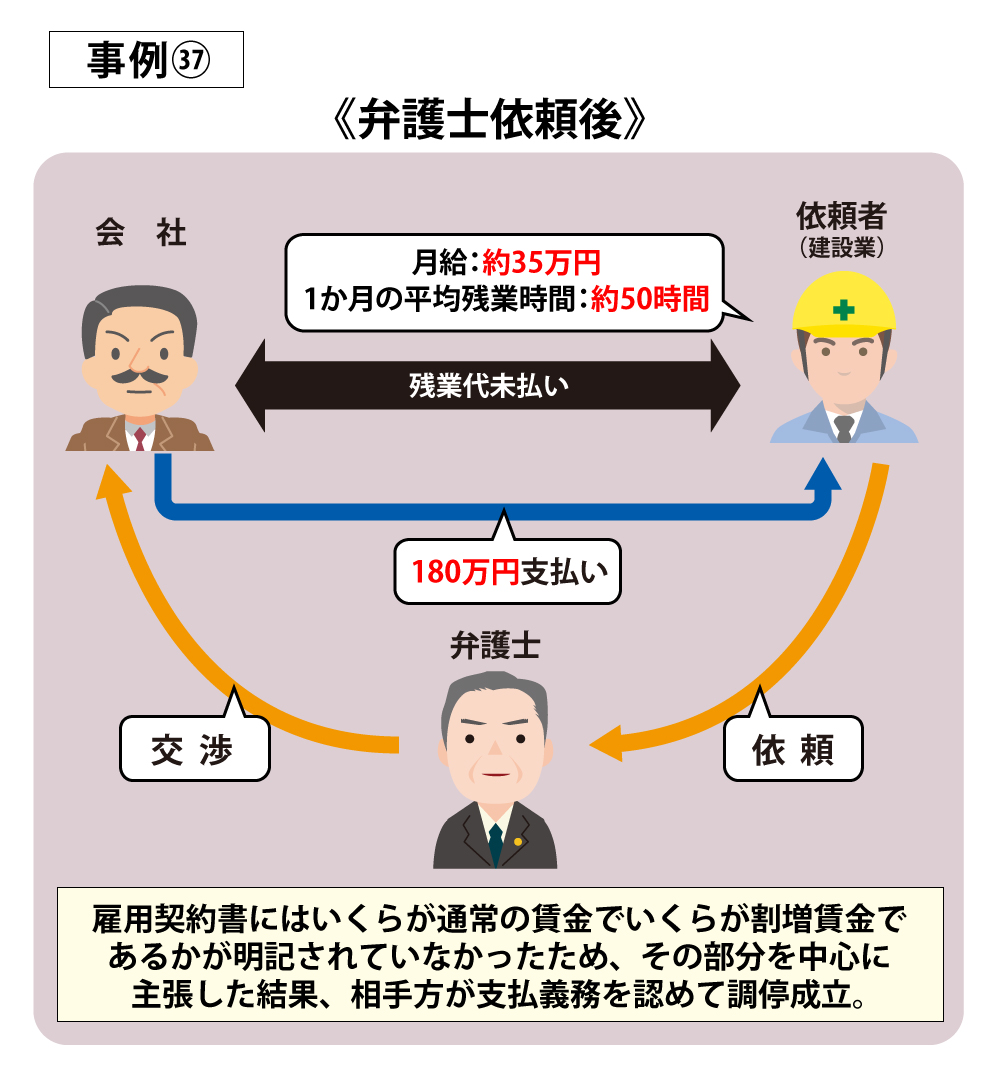 給料に残業代が含まれていると言われていたが、180万円の請求に成功