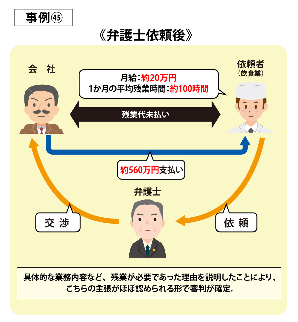 飲食店勤務で残業代がまったく出ていなかったが、560万円の請求に成功