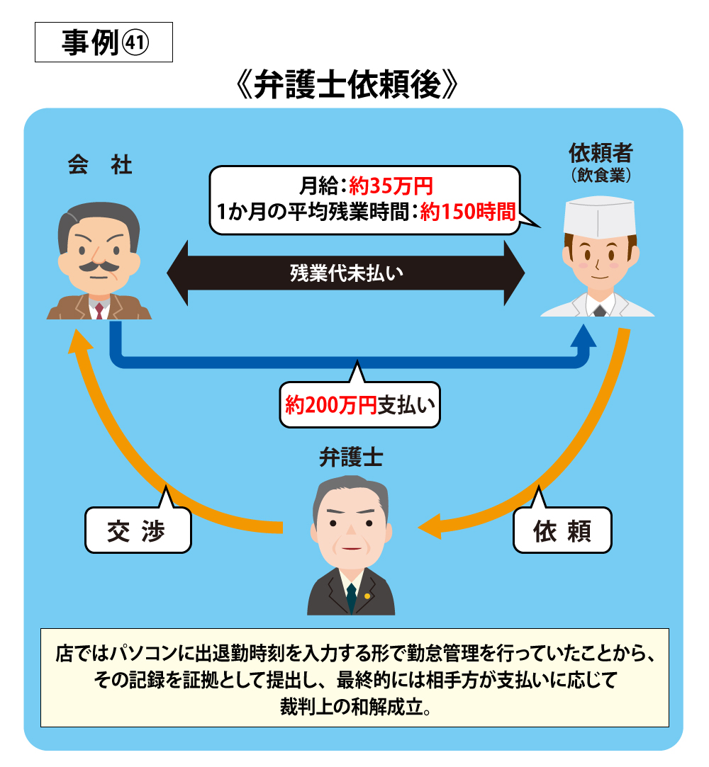 事例41 | 弁護士法人QUEST法律事務所 労働特設サイト