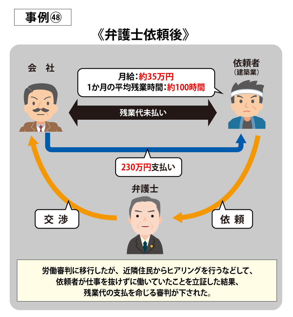 建築業で残業代が出ていなかったが、230万円の回収に成功