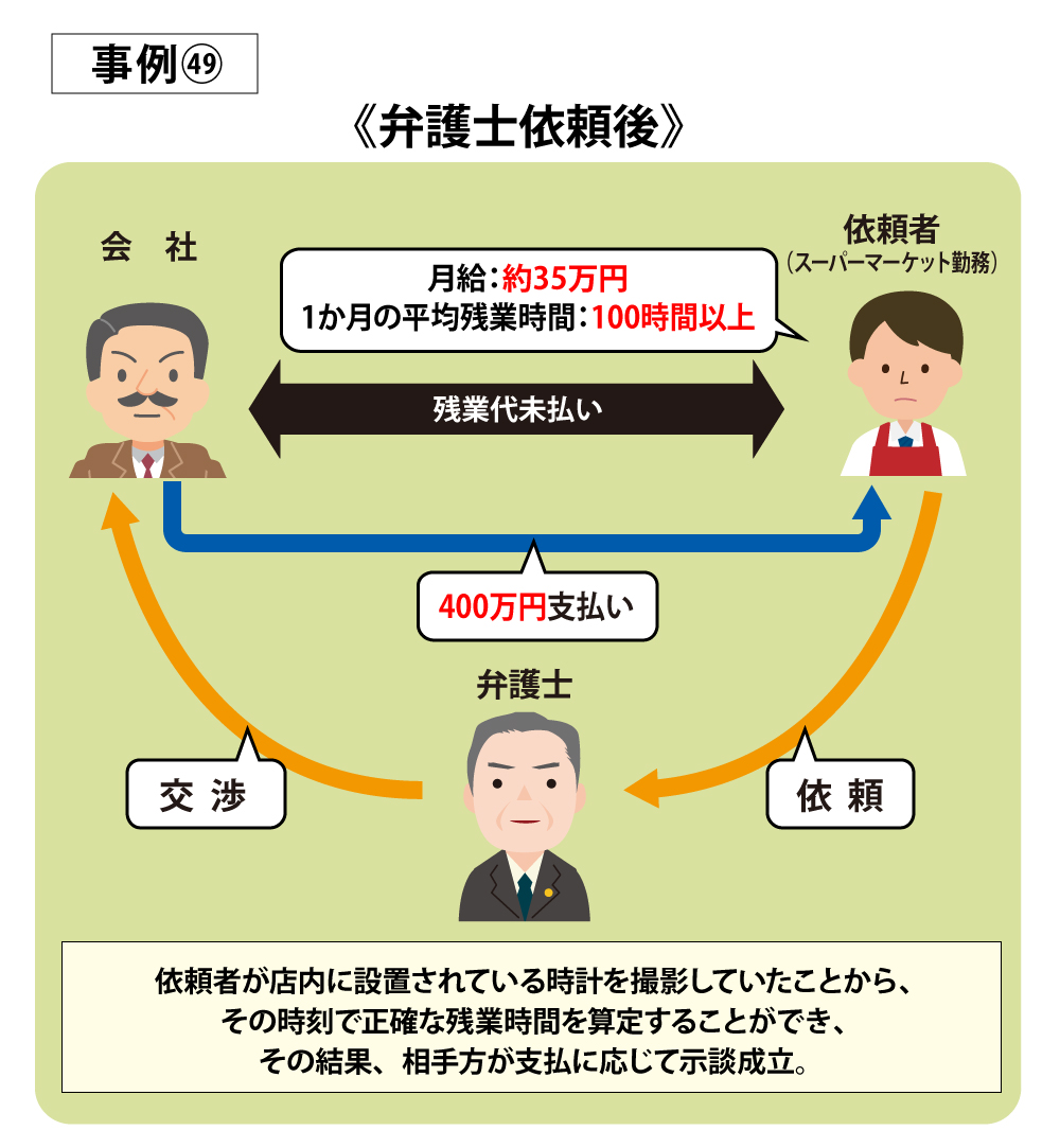 スーパー店員でサービス残業が多く、400万円の残業代請求に成功