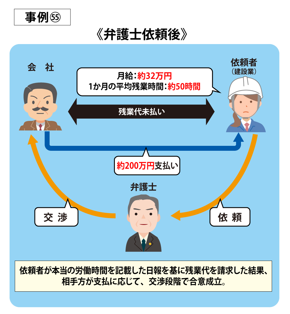 建設業で、固定残業代で残業代がごまかされていたが、200万円の回収に成功