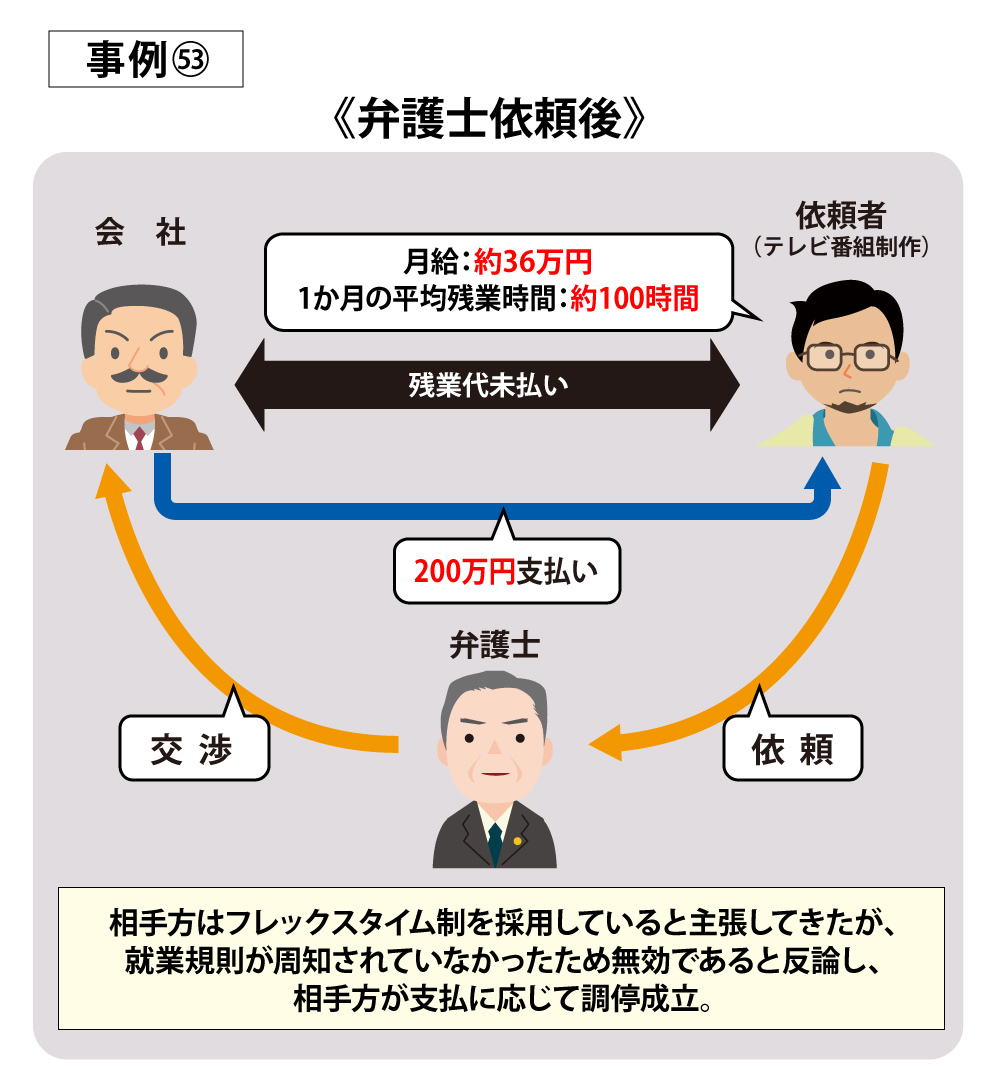 固定残業代を理由に残業代がごまかされていたが、200万円の回収に成功