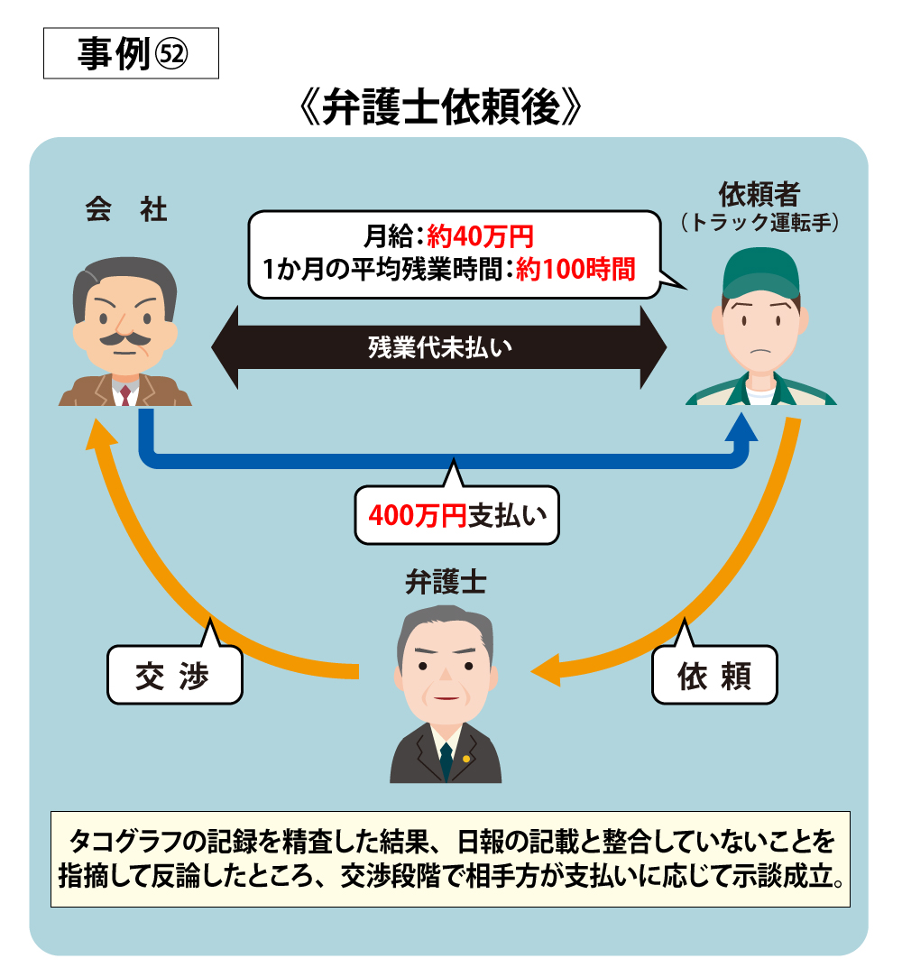 トラック運転手で400万円の残業代の回収に成功