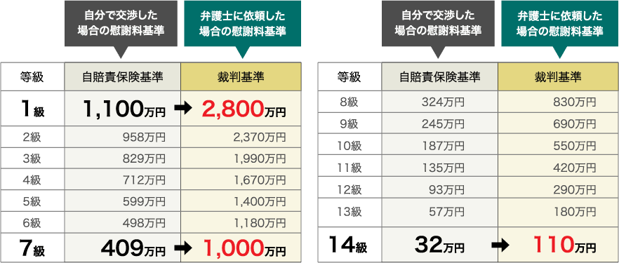 各基準における慰謝料の比較