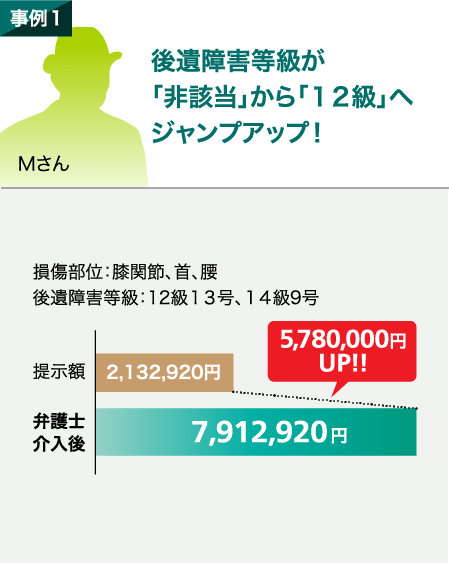 後遺障害等級が「非該当」から「１２級」へジャンプアップ！